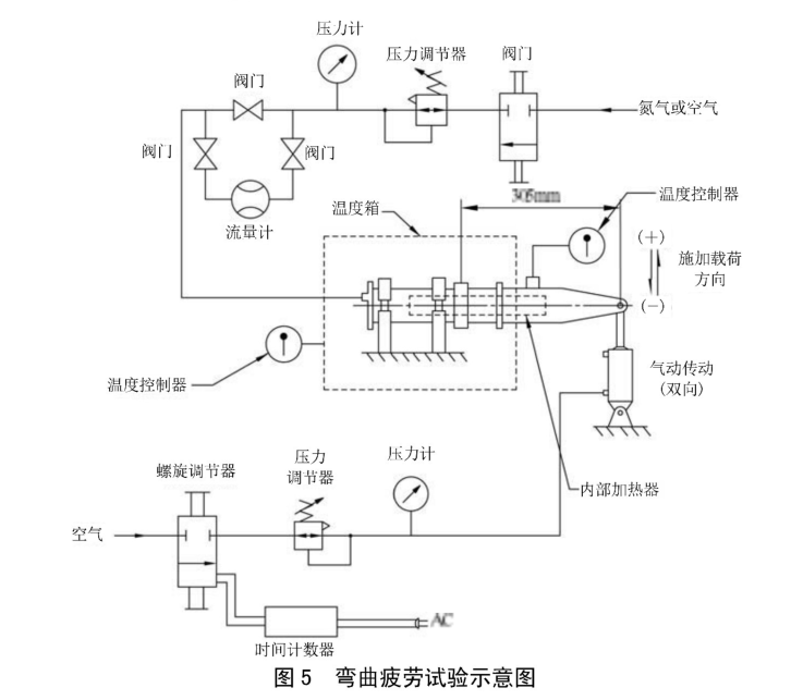 高溫管路連接卡箍彎曲疲勞試驗方法