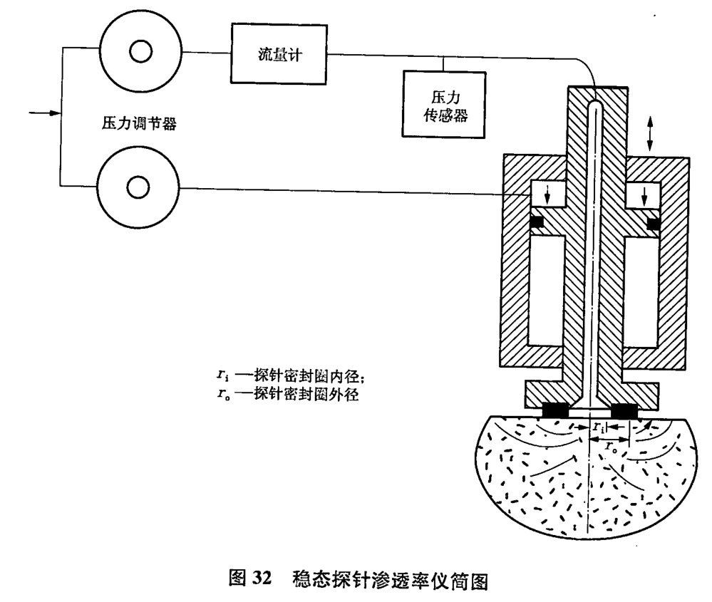 氣體穩(wěn)定點式滲透率測定